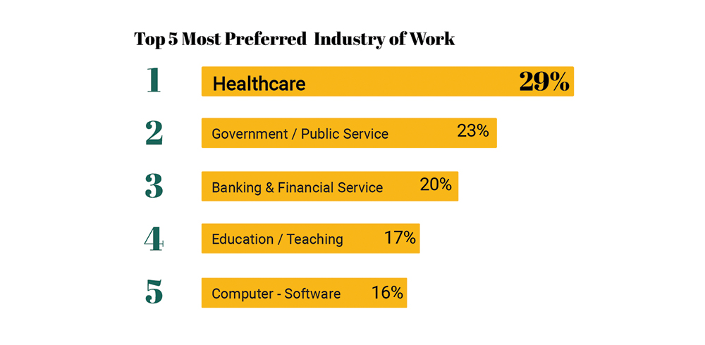 the most attractive sector