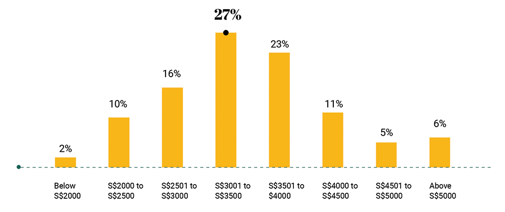 expected pay for Graduates